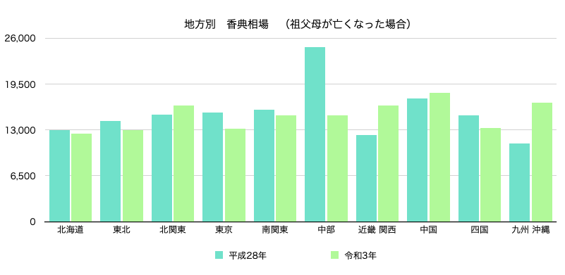 地方別の香典相場