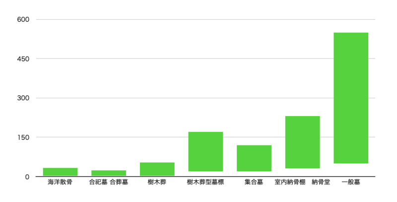 お墓の種類別価格　お墓 霊園 自然葬などの費用は？